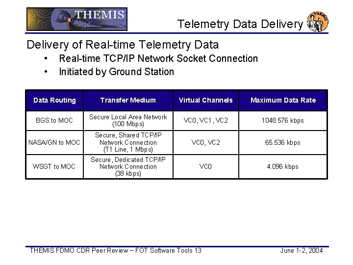 Telemetry Data Delivery of Real-time Telemetry Data • • Real-time TCP/IP Network Socket Connection