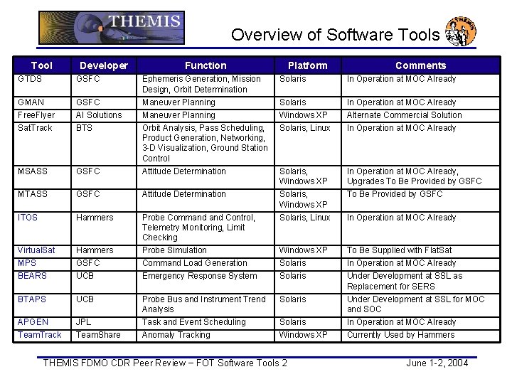 Overview of Software Tools Tool Developer GTDS GSFC GMAN Free. Flyer Sat. Track GSFC