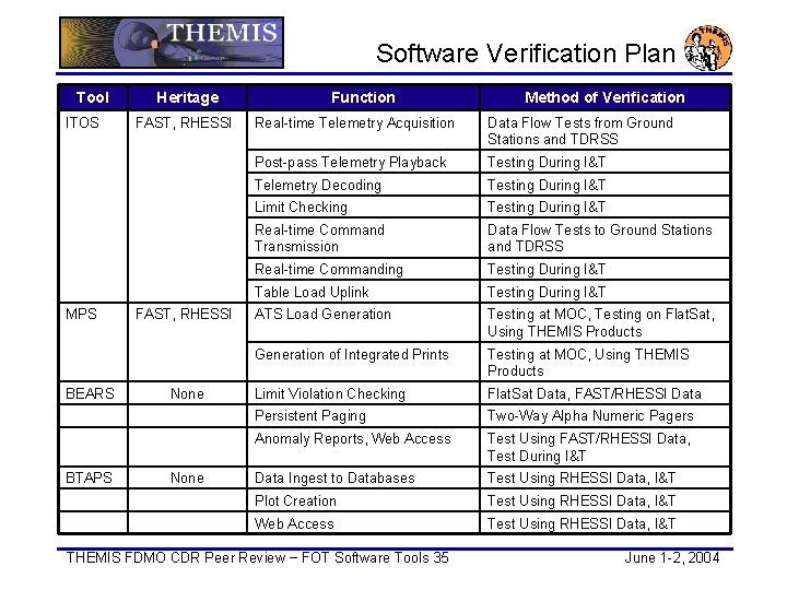 Software Verification Plan Tool ITOS MPS BEARS BTAPS Heritage FAST, RHESSI None Function Method