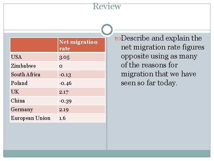 Review Net migration rate USA 3. 05 Zimbabwe 0 South Africa -0. 13 Poland