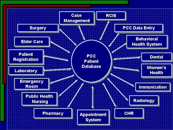 Case Management RCIS PCC Data Entry Surgery Behavioral Health System Elder Care Patient Registration