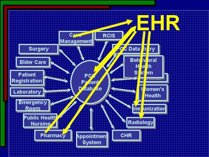 Case Management RCIS Surgery PCC Data Entry Elder Care Patient Registration Laboratory EHR PCC