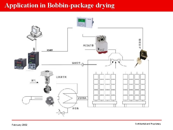 Application in Bobbin-package drying February 2002 Confidential and Proprietary 