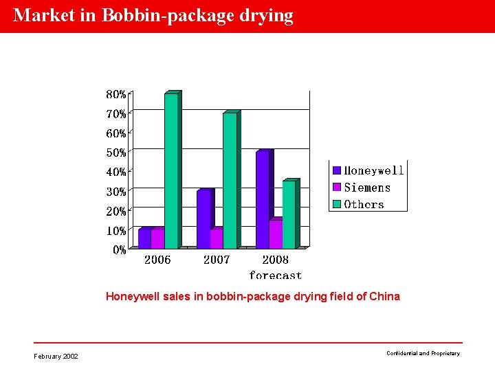 Market in Bobbin-package drying Honeywell sales in bobbin-package drying field of China February 2002