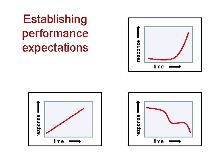 response Establishing performance expectations response time 