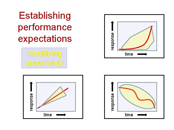 time response Identifying uncertainty response Establishing performance expectations time 