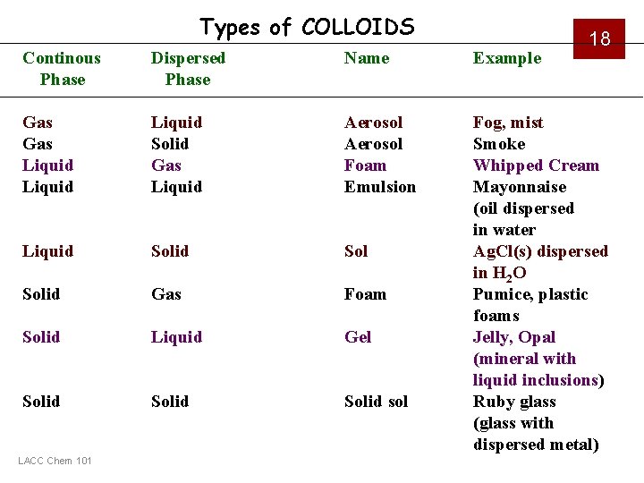 Types of COLLOIDS 18 Continous Phase Dispersed Phase Name Example Gas Liquid Solid Gas