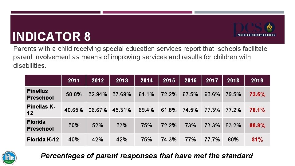 INDICATOR 8 Parents with a child receiving special education services report that schools facilitate INDICATOR 8 Parents with a child receiving special education services report that schools facilitate