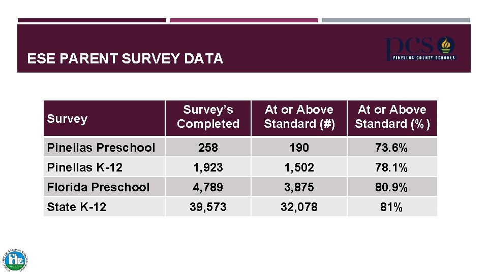 ESE PARENT SURVEY DATA Survey’s Completed At or Above Standard (#) At or Above ESE PARENT SURVEY DATA Survey’s Completed At or Above Standard (#) At or Above