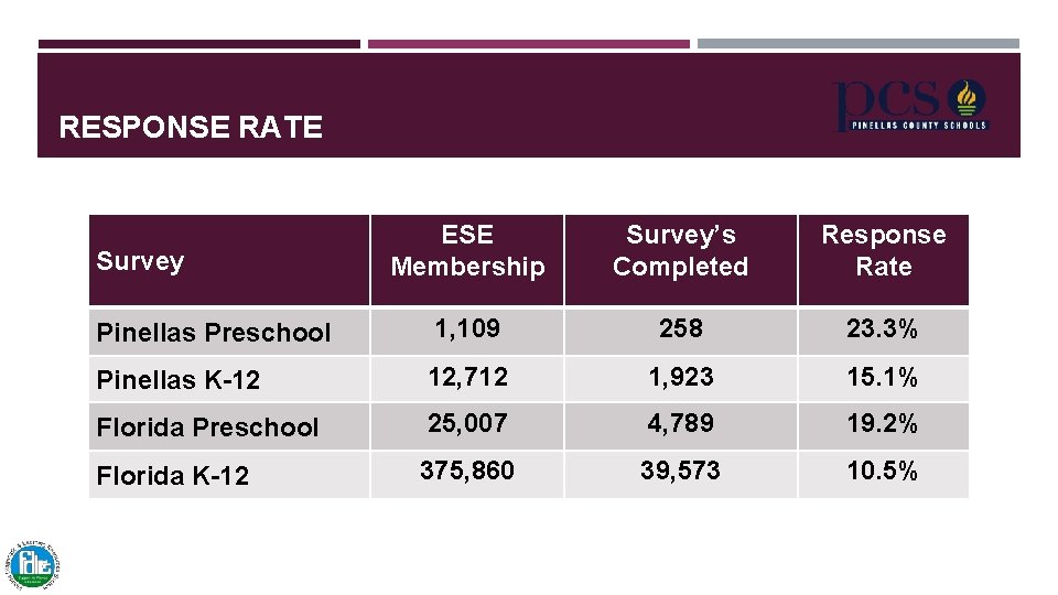 RESPONSE RATE ESE Membership Survey’s Completed Response Rate Pinellas Preschool 1, 109 258 23. RESPONSE RATE ESE Membership Survey’s Completed Response Rate Pinellas Preschool 1, 109 258 23.