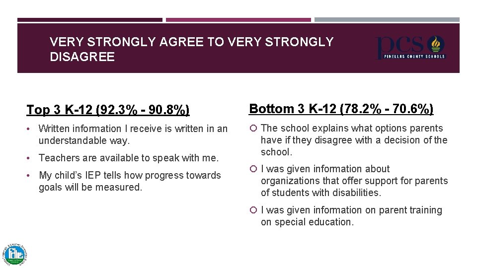 VERY STRONGLY AGREE TO VERY STRONGLY DISAGREE Top 3 K-12 (92. 3% - 90. VERY STRONGLY AGREE TO VERY STRONGLY DISAGREE Top 3 K-12 (92. 3% - 90.