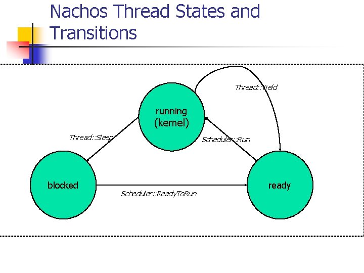 Nachos Thread States and Transitions Thread: : Yield running (kernel) Thread: : Sleep blocked
