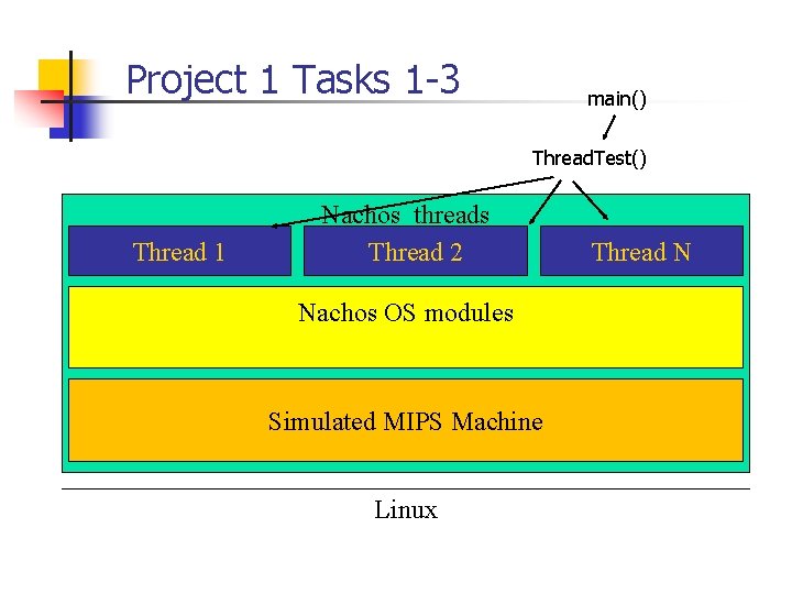 Project 1 Tasks 1 -3 main() Thread. Test() Thread 1 Nachos threads Thread 2