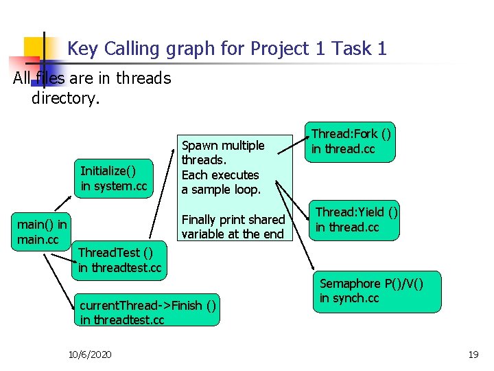 Key Calling graph for Project 1 Task 1 All files are in threads directory.