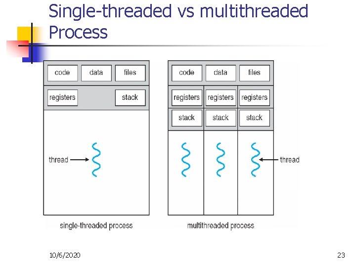 Single-threaded vs multithreaded Process 10/6/2020 23 