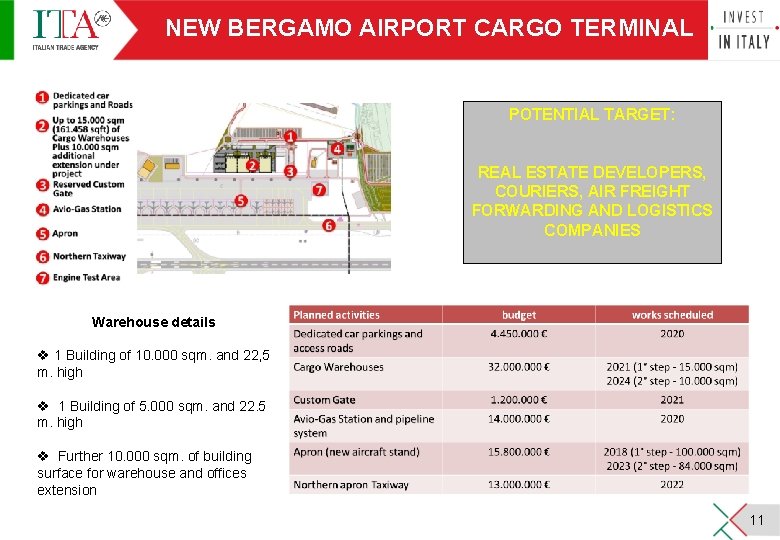 NEW BERGAMO AIRPORT CARGO TERMINAL POTENTIAL TARGET: REAL ESTATE DEVELOPERS, COURIERS, AIR FREIGHT FORWARDING