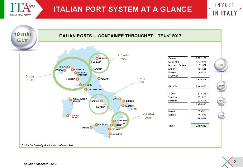 ITALIAN PORT SYSTEM AT A GLANCE 10 mln TEUs* ITALIAN PORTS – CONTAINER THROUGHPT