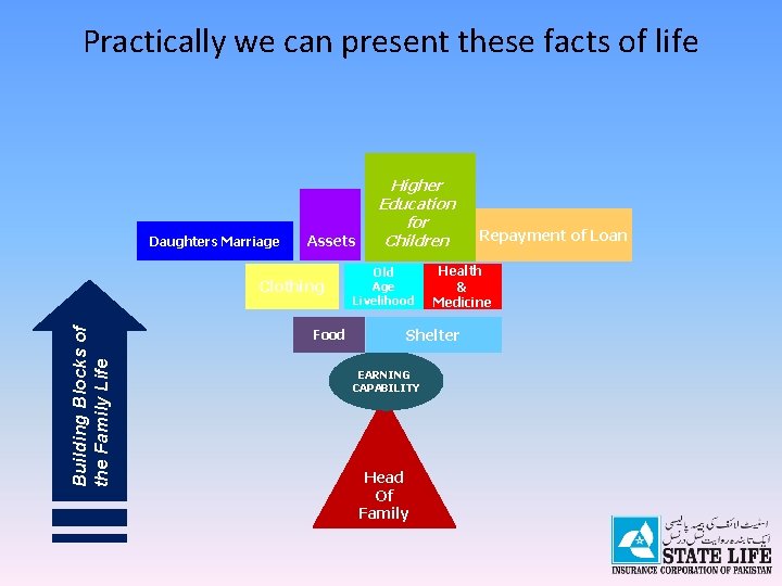 Practically we can present these facts of life Daughters Marriage Assets Building Blocks of