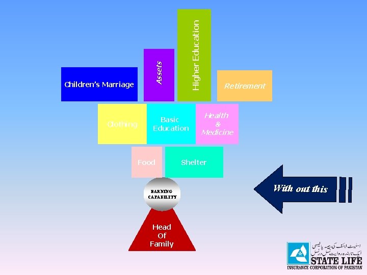 Clothing Higher Education Assets Children’s Marriage Basic Education Food EARNING CAPABILITY Head Of Family