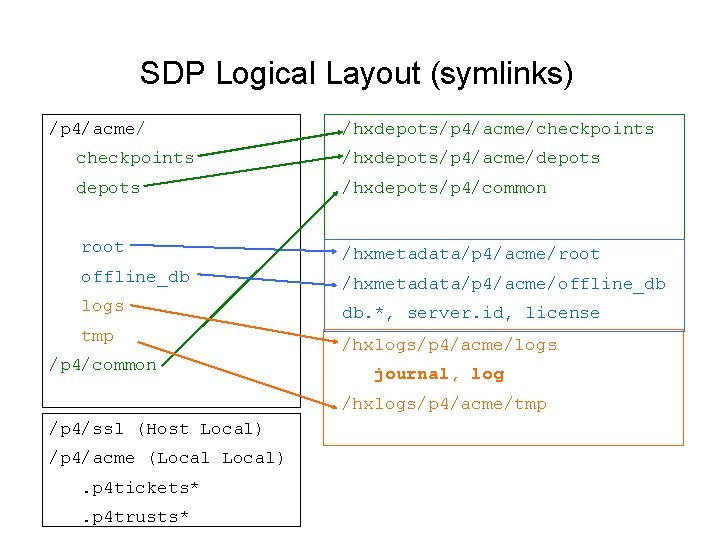 SDP Logical Layout (symlinks) /p 4/acme/ /hxdepots/p 4/acme/checkpoints /hxdepots/p 4/acme/depots /hxdepots/p 4/common root /hxmetadata/p