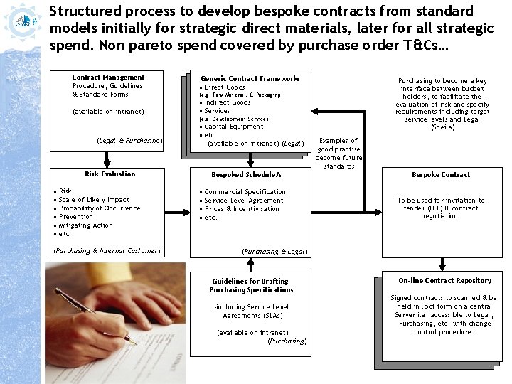 Structured process to develop bespoke contracts from standard models initially for strategic direct materials,