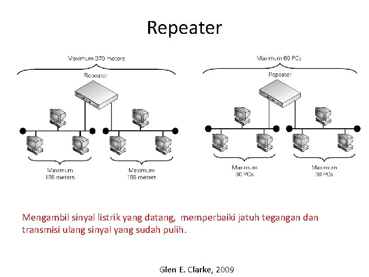 Repeater Mengambil sinyal listrik yang datang, memperbaiki jatuh tegangan dan transmisi ulang sinyal yang