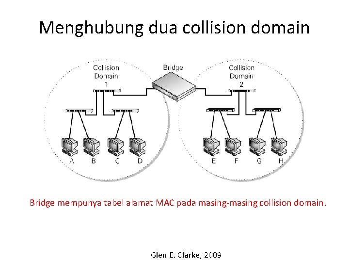 Menghubung dua collision domain Bridge mempunya tabel alamat MAC pada masing-masing collision domain. Glen Menghubung dua collision domain Bridge mempunya tabel alamat MAC pada masing-masing collision domain. Glen