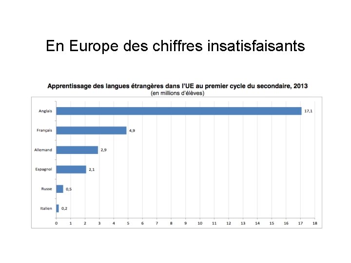 En Europe des chiffres insatisfaisants 