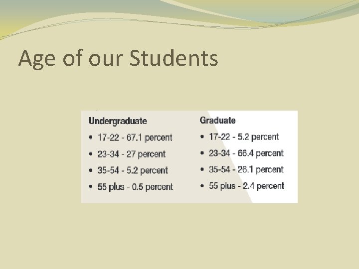 Age of our Students 