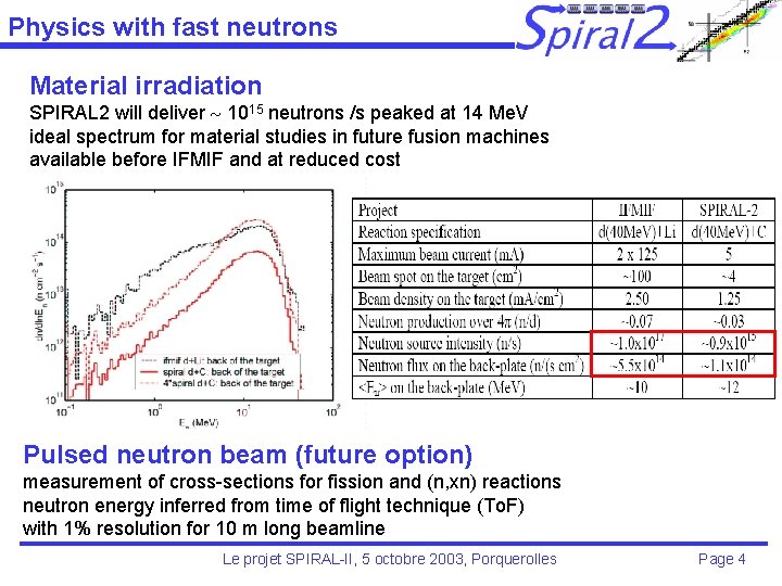 Physics with fast neutrons Material irradiation SPIRAL 2 will deliver 1015 neutrons /s peaked