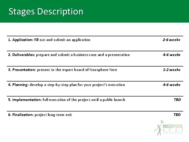 Stages Description 1. Application: fill out and submit an application 2 -6 weeks 2.