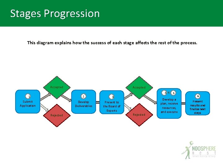 Stages Progression This diagram explains how the success of each stage affects the rest