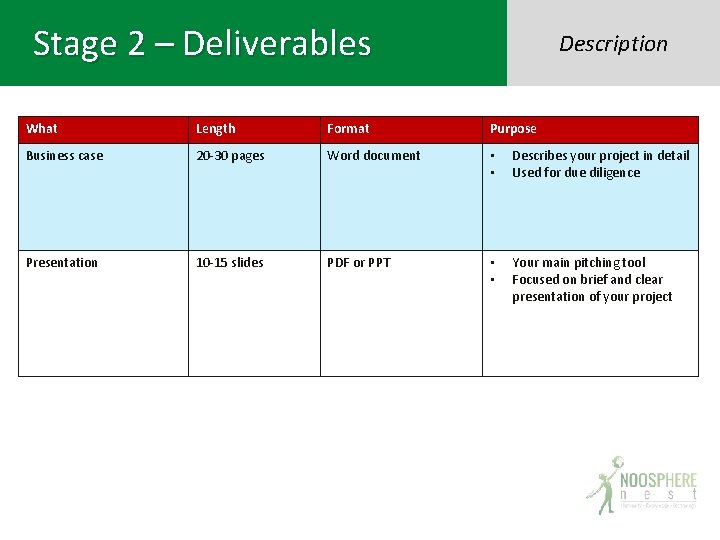 Stage 2 – Deliverables Description What Length Format Purpose Business case 20 -30 pages