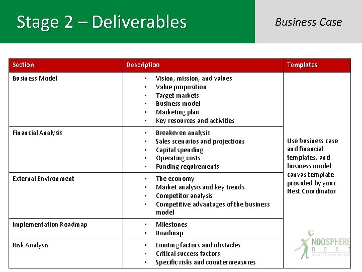 Stage 2 – Deliverables Section Description Business Model • • • Vision, mission, and