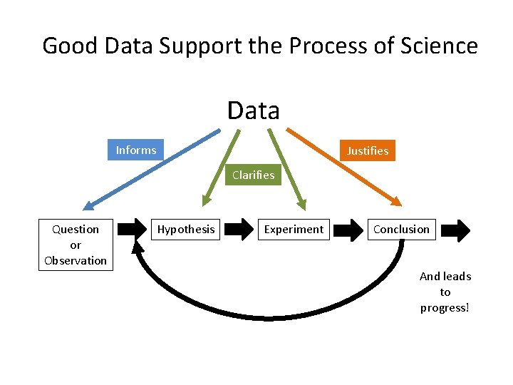 Good Data Support the Process of Science Data Informs Justifies Clarifies Question or Observation