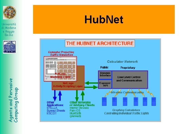Agents and Pervasive Computing Group Università di Modena e Reggio Emilia Hub. Net 