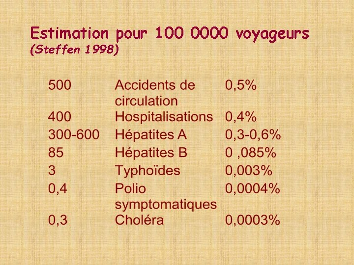 Estimation pour 100 0000 voyageurs (Steffen 1998) 