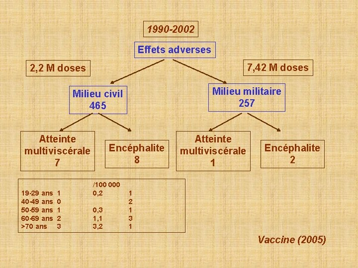 1990 -2002 Effets adverses 7, 42 M doses 2, 2 M doses Milieu militaire