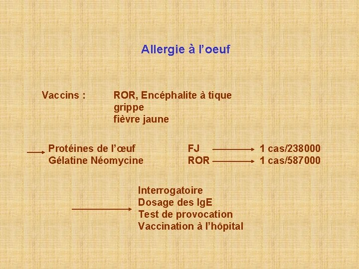 Allergie à l’oeuf Vaccins : ROR, Encéphalite à tique grippe fièvre jaune Protéines de