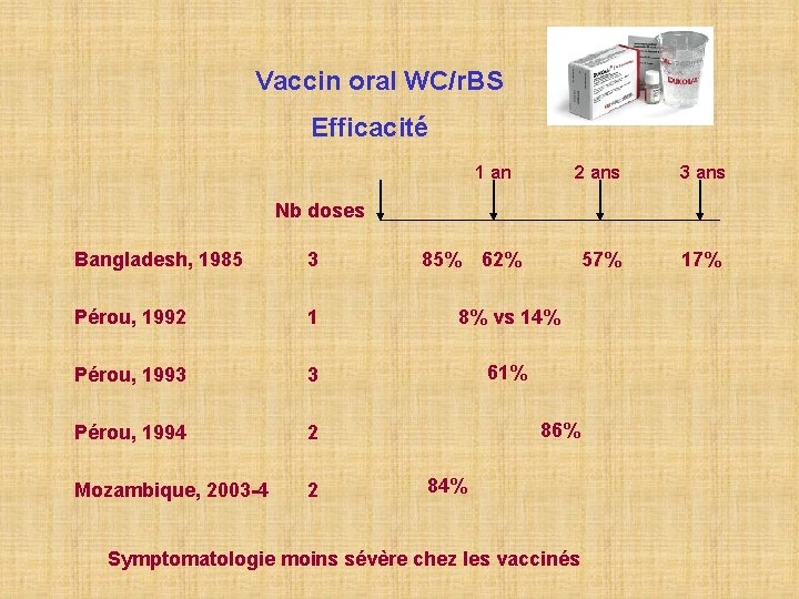 Vaccin oral WC/r. BS Efficacité 1 an 2 ans 3 ans 57% 17% Nb