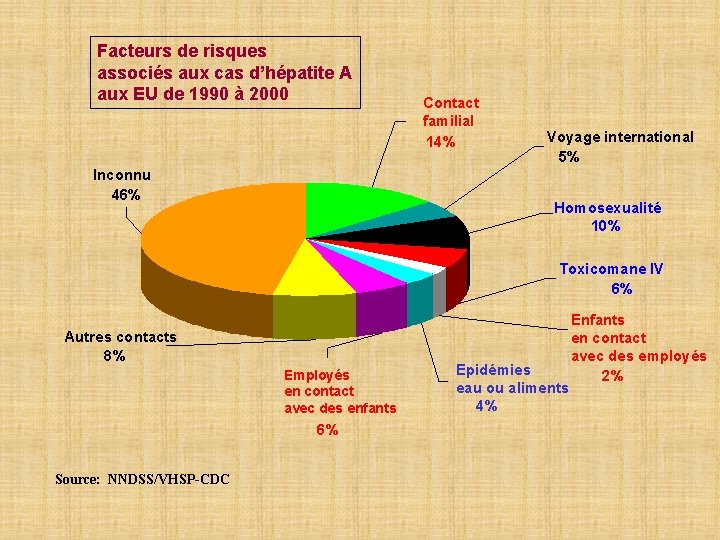 Facteurs de risques associés aux cas d’hépatite A aux EU de 1990 à 2000