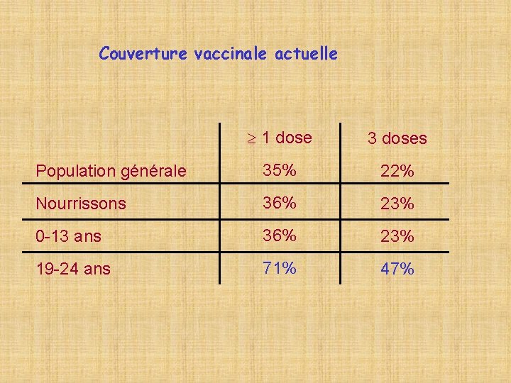 Couverture vaccinale actuelle 1 dose 3 doses Population générale 35% 22% Nourrissons 36% 23%