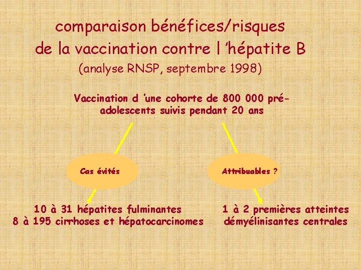 comparaison bénéfices/risques de la vaccination contre l ’hépatite B (analyse RNSP, septembre 1998) Vaccination
