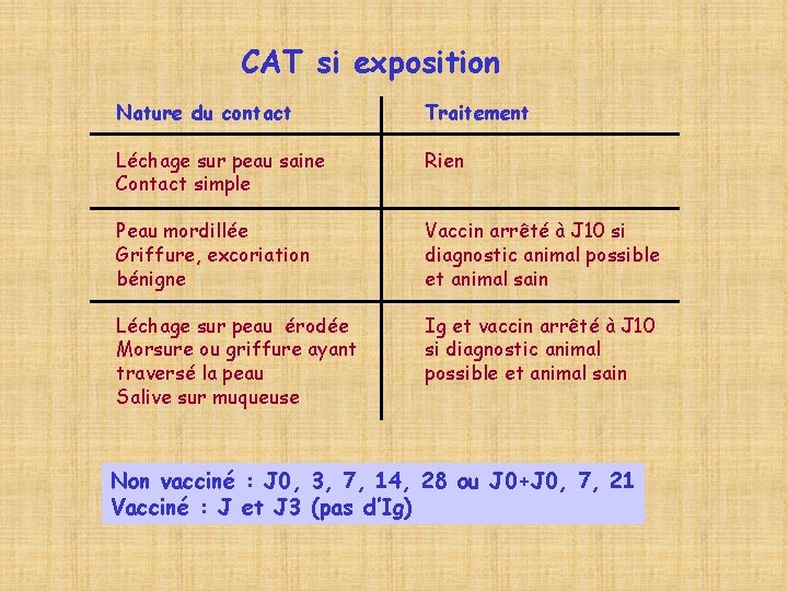 CAT si exposition Nature du contact Traitement Léchage sur peau saine Contact simple Rien