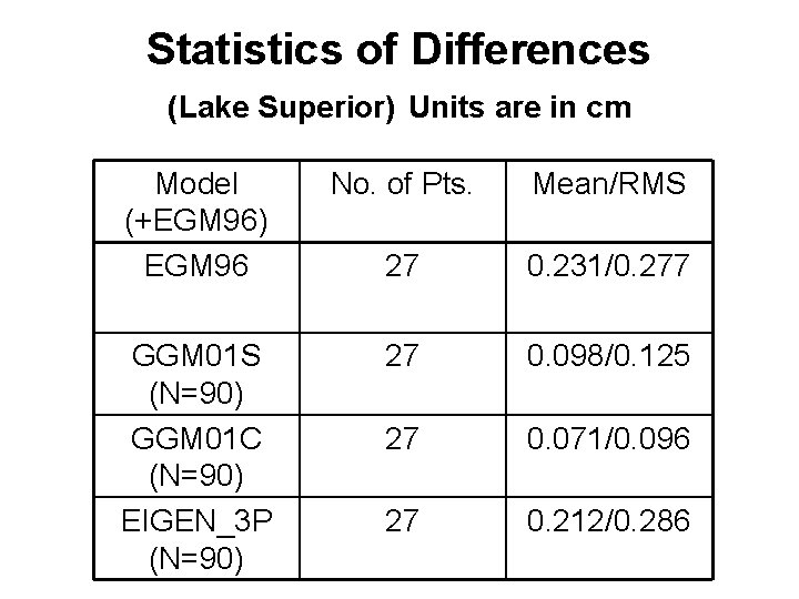 Statistics of Differences (Lake Superior) Units are in cm Model (+EGM 96) EGM 96