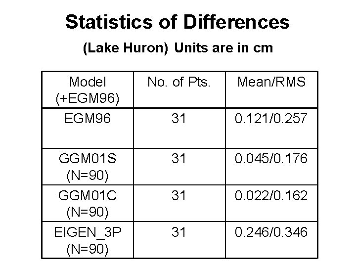Statistics of Differences (Lake Huron) Units are in cm Model (+EGM 96) EGM 96