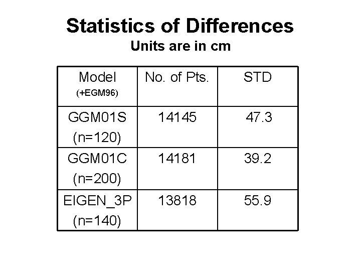 Statistics of Differences Units are in cm Model No. of Pts. STD GGM 01