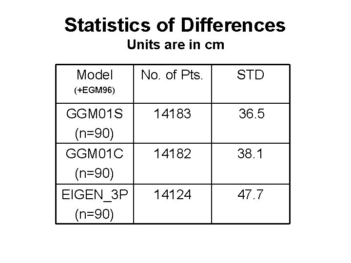 Statistics of Differences Units are in cm Model No. of Pts. STD GGM 01