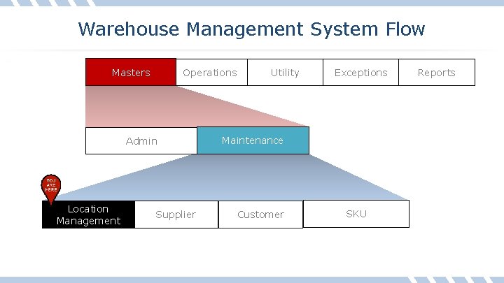 Warehouse Management System Flow Masters Operations Admin Location Management Supplier Utility Exceptions Maintenance Customer