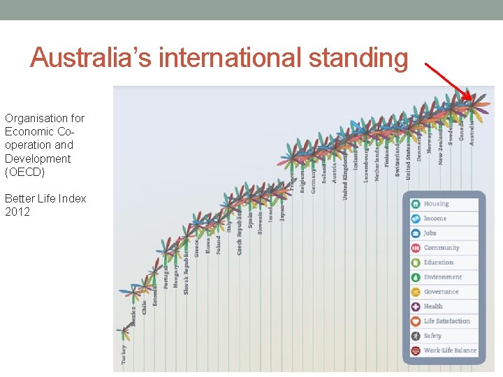 Australia’s international standing Organisation for Economic Cooperation and Development (OECD) Better Life Index 2012